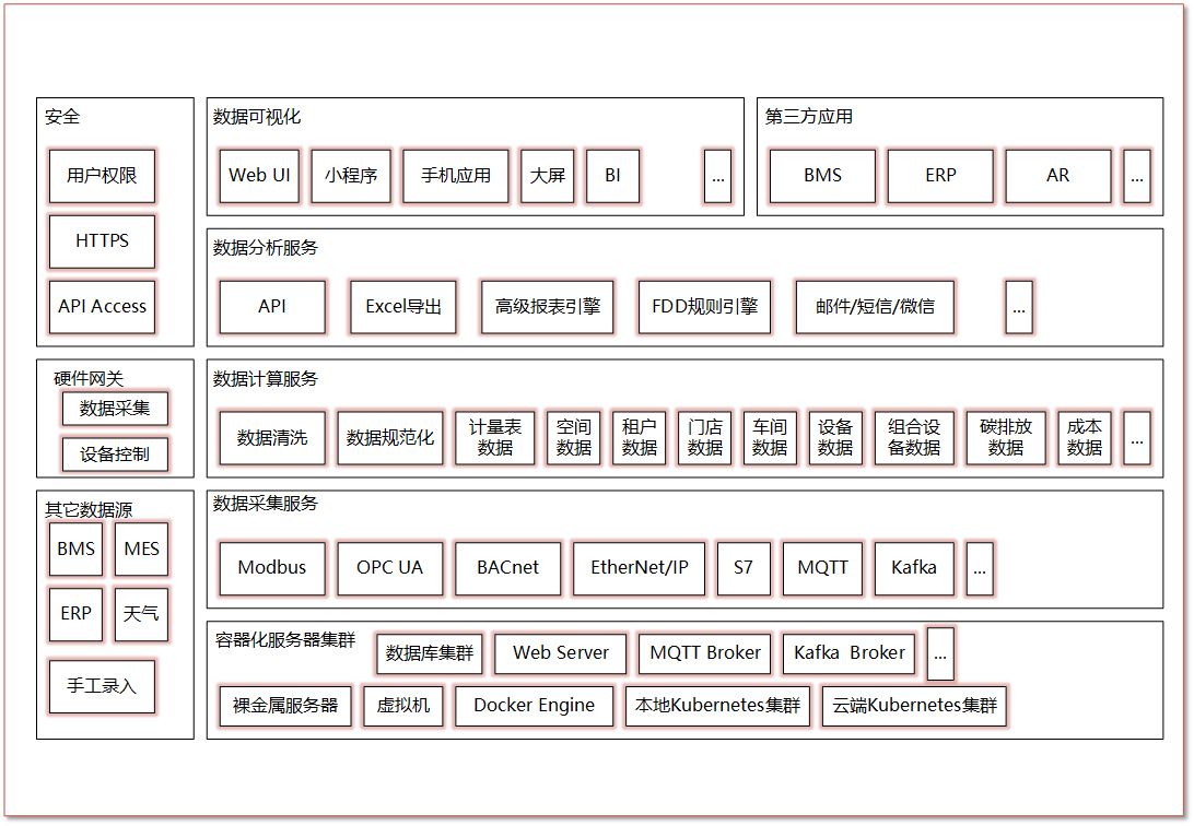 architecture-function-view-zh-hans-ee039295abc76060e00c2811e4fe446f